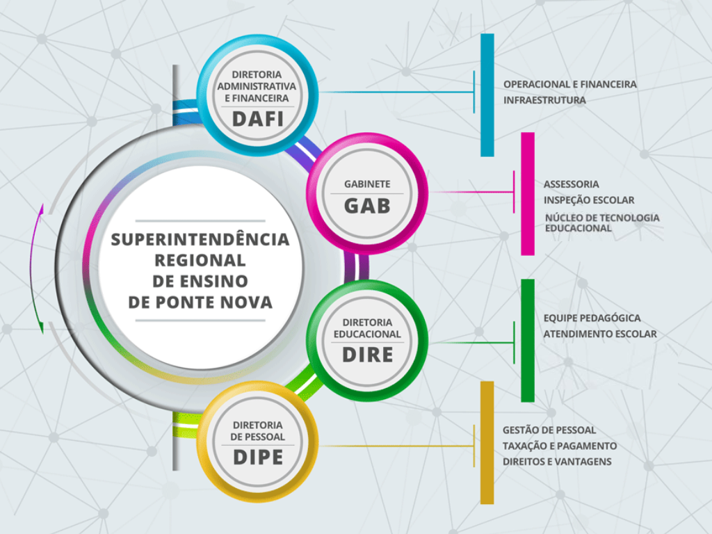 Gráfico com a estrutura organizacional da SRE – Ponte Nova, composta por vários círculos. Em um círculo maior, rodeado pelos menores, se lê “Superintendência Regional de Ensino de Ponte Nova”. No primeiro círculo menor, com borda azul, se lê “Diretoria Administrativa e Financeira (DAFI)”. Uma seta azul leva à legenda “Operacional e financeira. Infraestrutura”. No segundo círculo, com borda rosa, se lê “Gabinete (GAB). Uma seta rosa leva à legenda “Assessoria. Inspeção Escolar. Núcleo de Tecnologia Educacional”. No terceiro círculo, com borda verde, se lê “Diretoria Educacional (DIRE)”. Uma seta verde leva à legenda “Equipe pedagógica. Atendimento escolar”. No último círculo, com borda amarela, se lê “Diretoria de Pessoal (DIPE)”. Uma seta amarela leva à legenda “Gestão de pessoal. Taxação e pagamento. Direitos e vantagens.